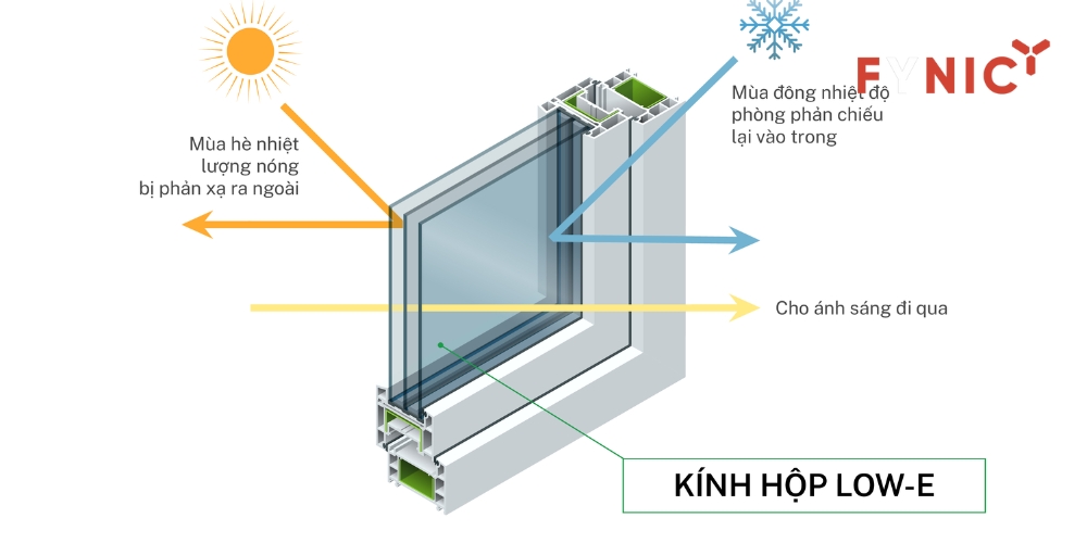 Kính Low e chất lượng cao rất được ưa chuộng trên thị trường